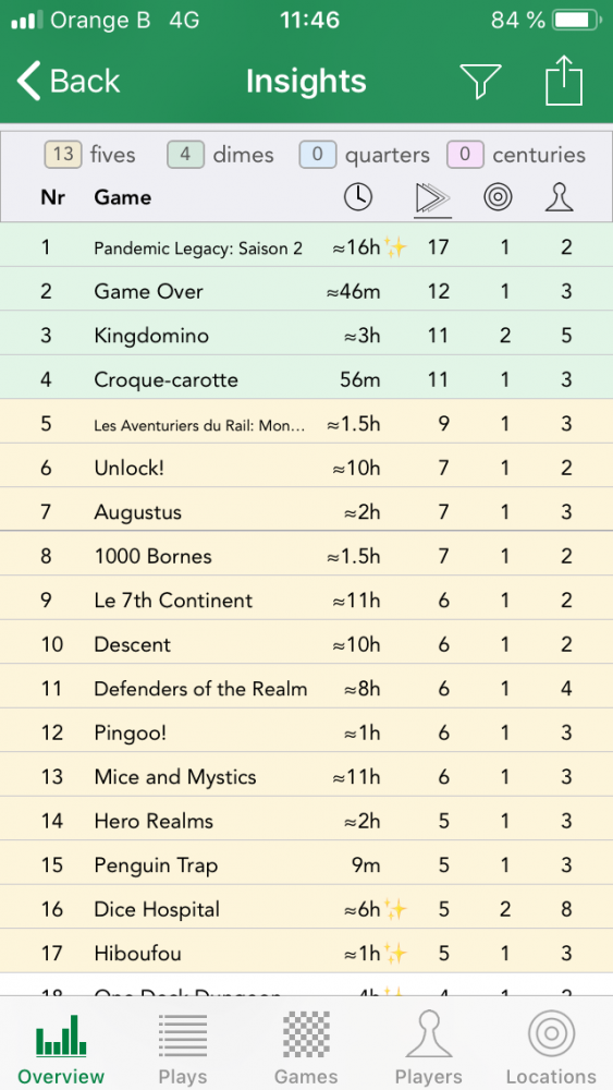 Les jeux les plus joués