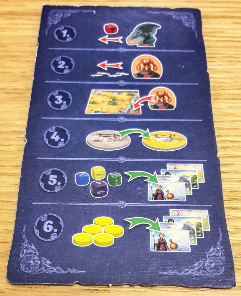 Pour rappeler toutes les différentes phases de jeu.