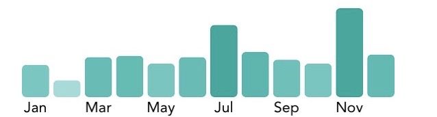 Répartition des parties jouées à travers l'année
