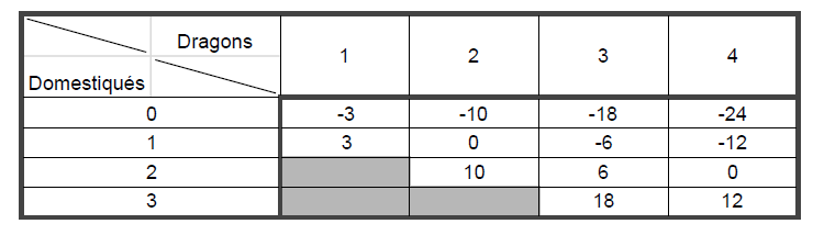 Nombre de points en fonction du nombre de dragons présents dans votre royaume et de ceux qui ont été domestiqués. Plus on place de dragons et plus ils rapportent ou enlèvent des points. On ne peut pas domestiquer plus de 3 dragons.