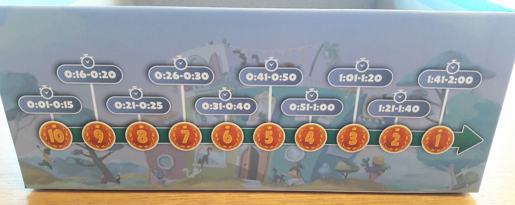 Malin il indique combien de points on marque en fonction du temps.