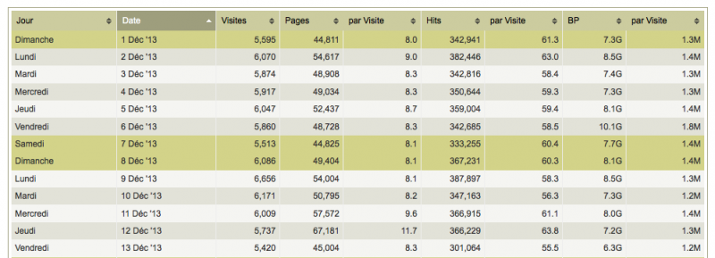 un aperçu des visites en décembre 2013