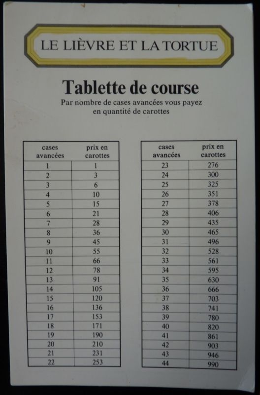 le coût des déplacements en carottes dans une version tableau basique.