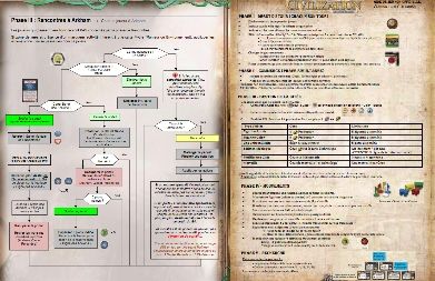 A gauche une des pages de l'aide de Horreur à Arkham montrant l'ordre de jeu et à droite, les étapes du tour de Civilization.