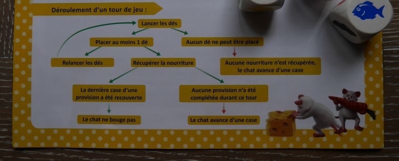 le déroulement d'un tour de jeu, synthèse rappelée à la fin de la règle du jeu.