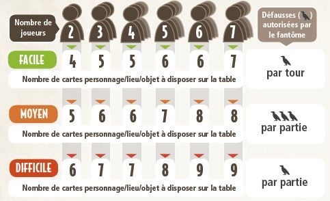Difficulté du jeu adaptable en fonction du nombre de joueurs dans Mysterium.
