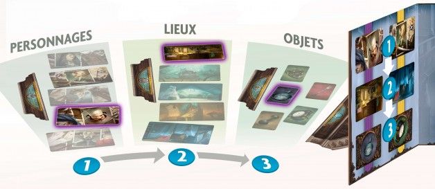 En surbrillance violette sur l’aire de jeu et dans le paravent, la combinaison de trois éléments que doit découvrir le médium violet. A découvrir toujours dans le même ordre : personnage, lieu et, enf