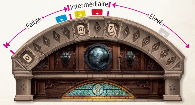 En fonction de leur niveau de clairvoyance sur la piste, les joueurs n’ont pas accès de la même manière à la vision commune.