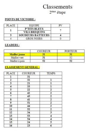 (Photo 11) Classement Général avant la dernière étape