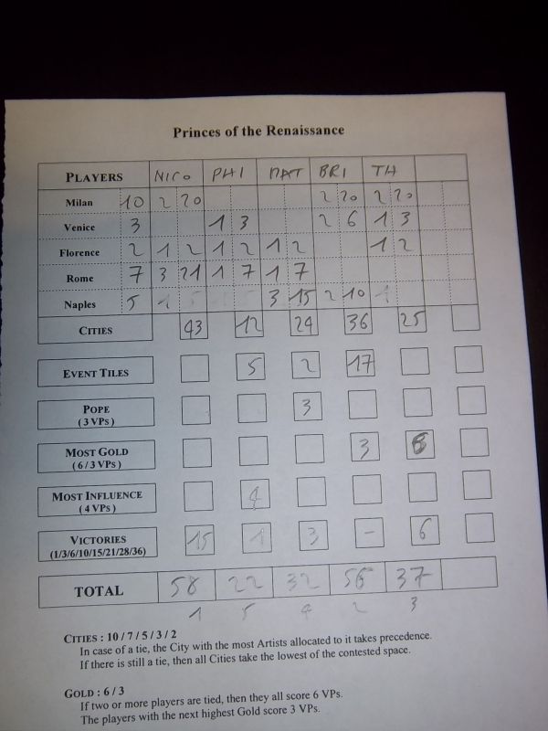 La répartition des scores...